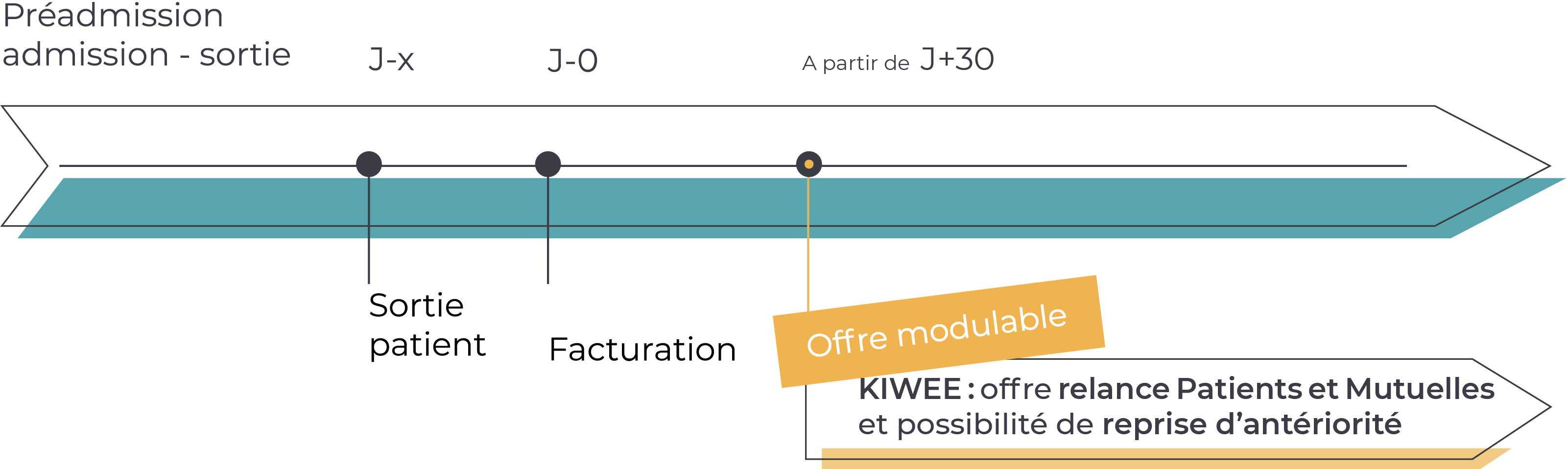 kiwee-offre-modulable Kiwee.care : l'offre de relance des impayés médicaux